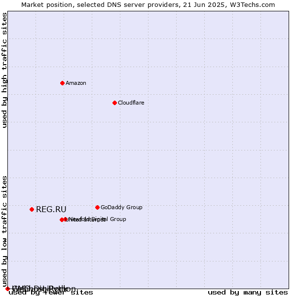 Market position of REG.RU vs. Webhost Python vs. GMO DigiRock