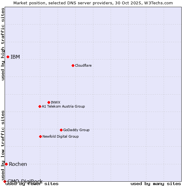 Market position of IBM vs. Rochen vs. GMO DigiRock