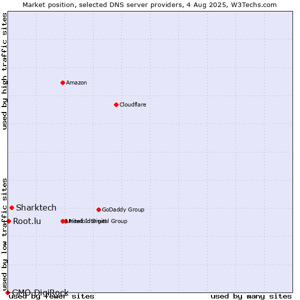 Market position of Sharktech vs. Root.lu vs. GMO DigiRock