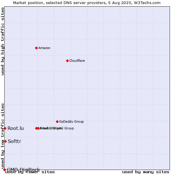 Market position of Softtr vs. Root.lu vs. GMO DigiRock
