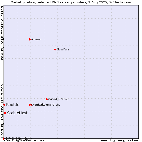 Market position of StableHost vs. Root.lu vs. GMO DigiRock