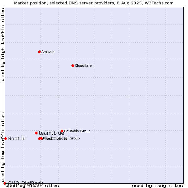 Market position of team.blue vs. Root.lu vs. GMO DigiRock