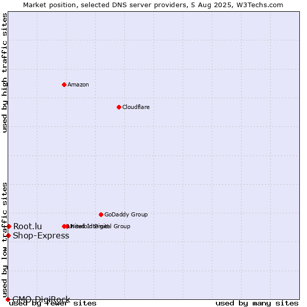 Market position of Root.lu vs. Shop-Express vs. GMO DigiRock