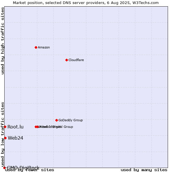 Market position of Web24 vs. Root.lu vs. GMO DigiRock