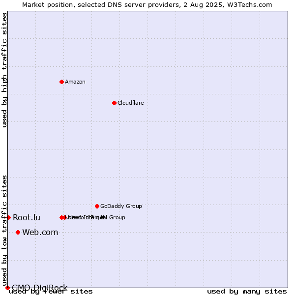 Market position of Web.com vs. Root.lu vs. GMO DigiRock