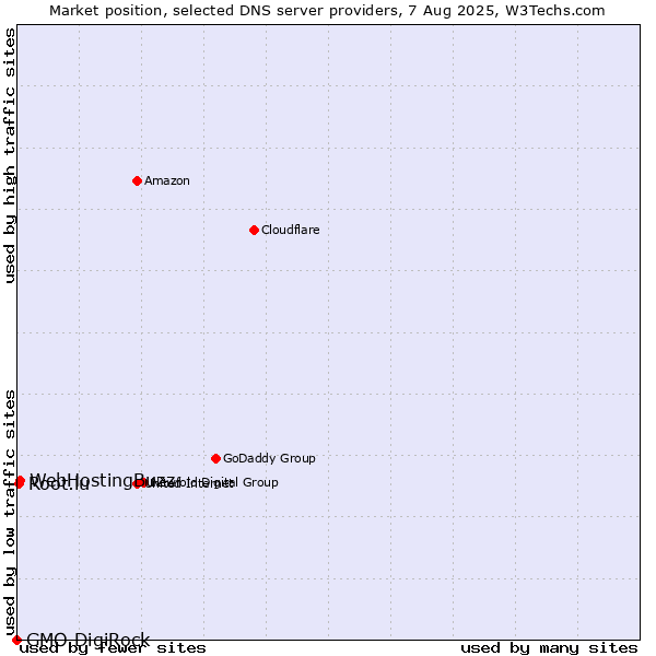 Market position of WebHostingBuzz vs. Root.lu vs. GMO DigiRock