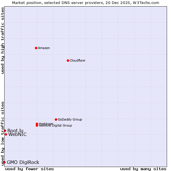 Market position of WebNIC vs. Root.lu vs. GMO DigiRock