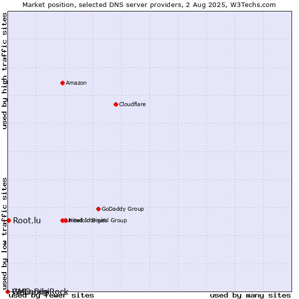 Market position of Root.lu vs. GMO DigiRock vs. Webnode