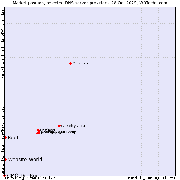 Market position of Website World vs. Root.lu vs. GMO DigiRock