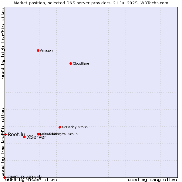 Market position of XServer vs. Root.lu vs. GMO DigiRock
