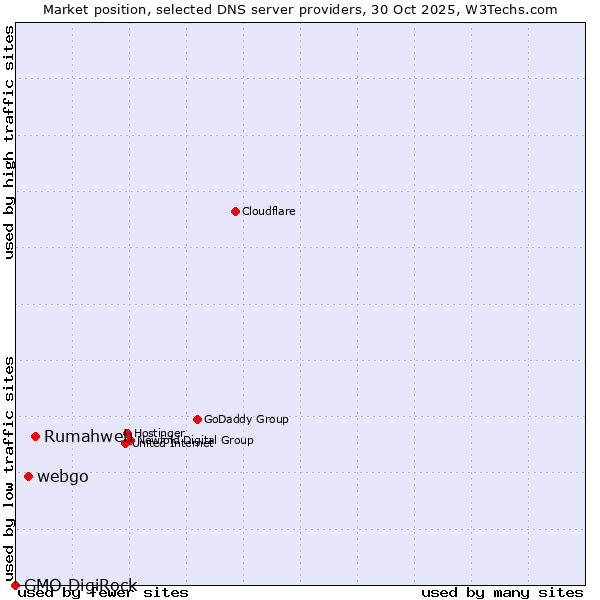 Market position of Rumahweb vs. webgo vs. GMO DigiRock