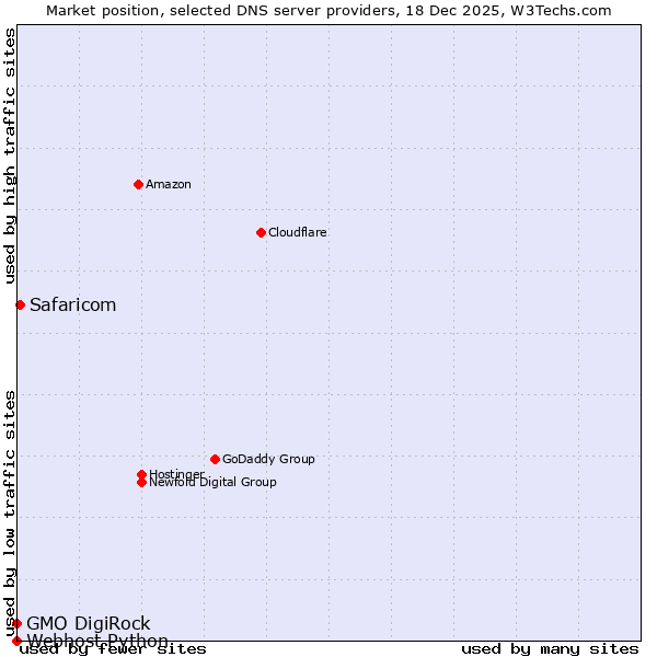 Market position of Safaricom vs. GMO DigiRock vs. Webhost Python