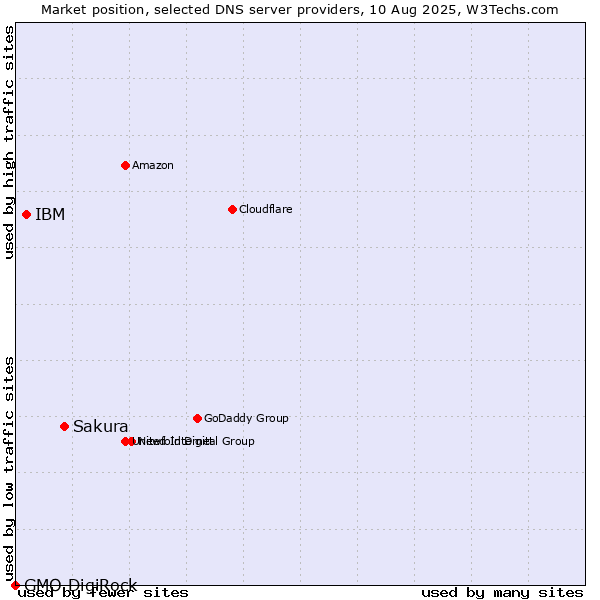Market position of Sakura vs. IBM vs. GMO DigiRock
