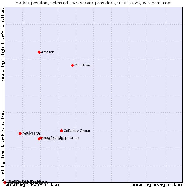 Market position of Sakura vs. GMO DigiRock vs. Webhost Python