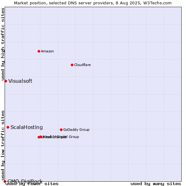 Market position of ScalaHosting vs. Visualsoft vs. GMO DigiRock