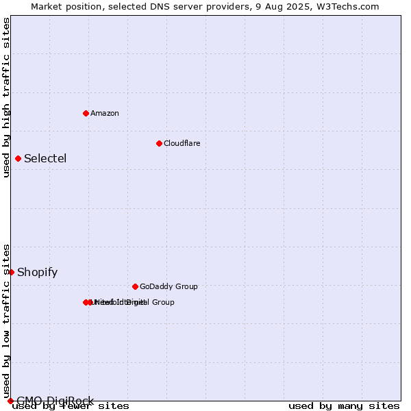 Market position of Selectel vs. Shopify vs. GMO DigiRock