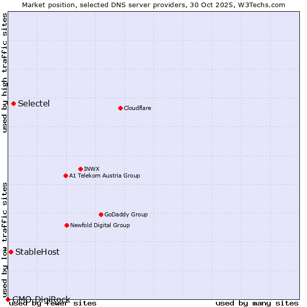 Market position of Selectel vs. StableHost vs. GMO DigiRock