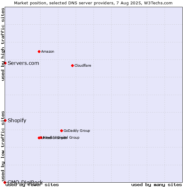 Market position of Shopify vs. Servers.com vs. GMO DigiRock