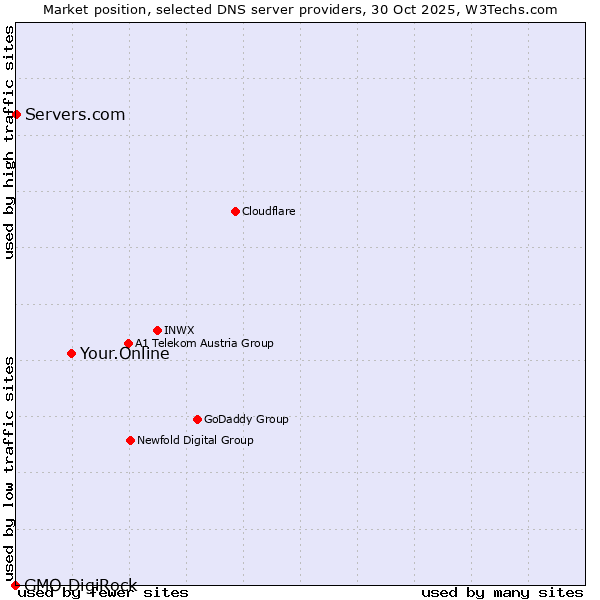 Market position of Your.Online vs. Servers.com vs. GMO DigiRock