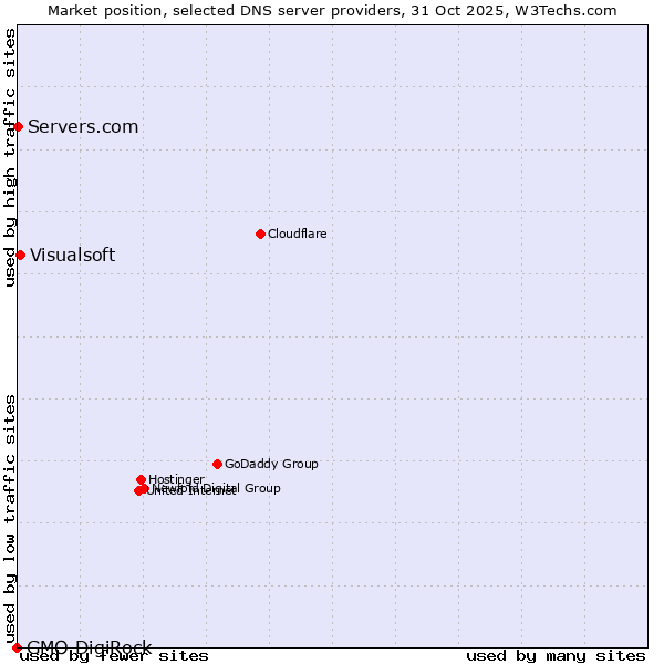 Market position of Visualsoft vs. Servers.com vs. GMO DigiRock