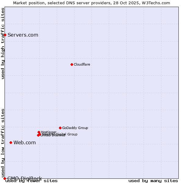 Market position of Web.com vs. Servers.com vs. GMO DigiRock