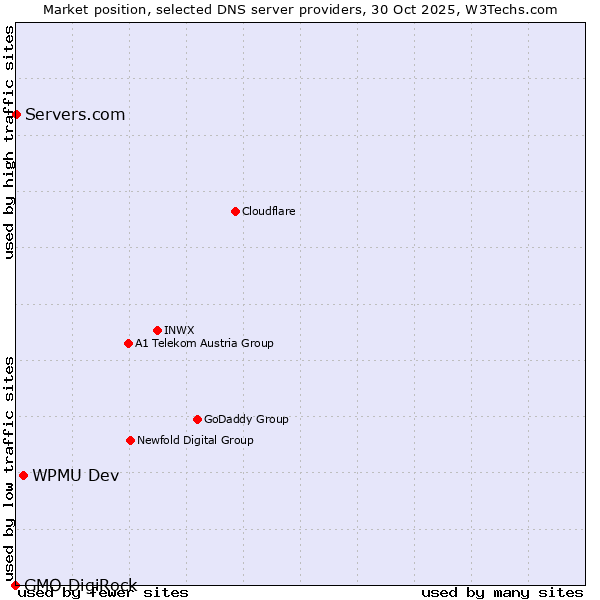 Market position of WPMU Dev vs. Servers.com vs. GMO DigiRock