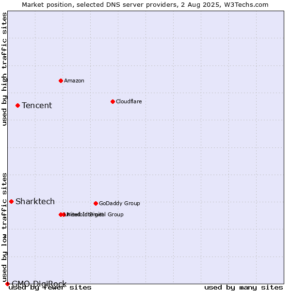 Market position of Tencent vs. Sharktech vs. GMO DigiRock