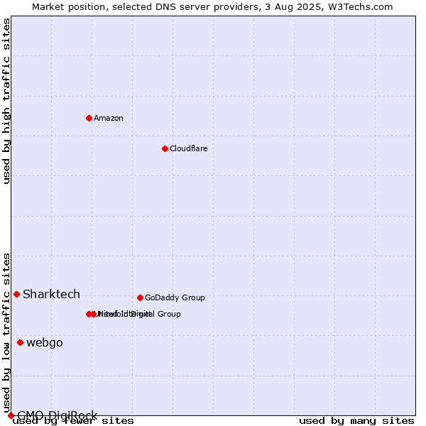 Market position of webgo vs. Sharktech vs. GMO DigiRock