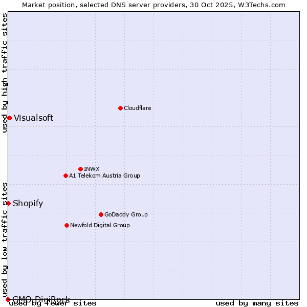 Market position of Visualsoft vs. Shopify vs. GMO DigiRock