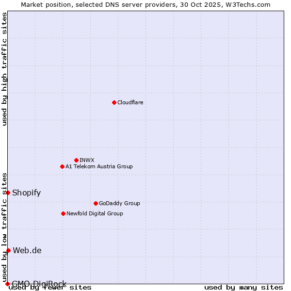 Market position of Web.de vs. Shopify vs. GMO DigiRock