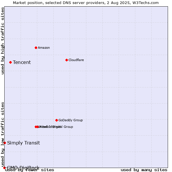 Market position of Tencent vs. Simply Transit vs. GMO DigiRock