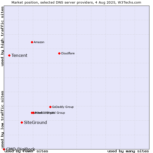Market position of SiteGround vs. Tencent vs. GMO DigiRock