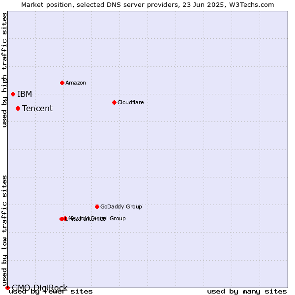 Market position of Tencent vs. IBM vs. GMO DigiRock