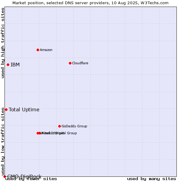 Market position of IBM vs. Total Uptime vs. GMO DigiRock