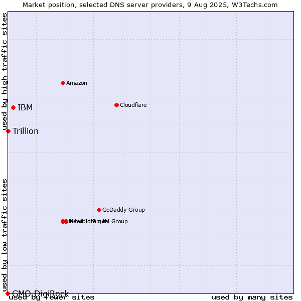 Market position of IBM vs. Trillion vs. GMO DigiRock