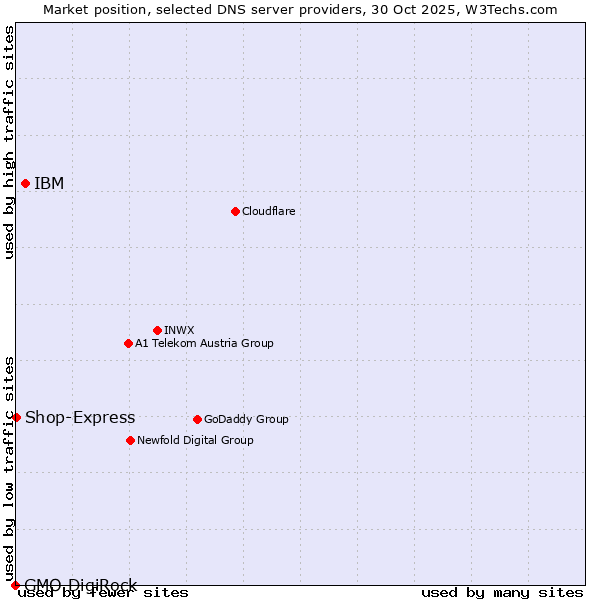 Market position of IBM vs. Shop-Express vs. GMO DigiRock