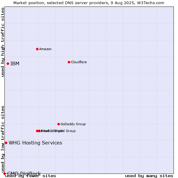 Market position of IBM vs. WHG Hosting Services vs. GMO DigiRock