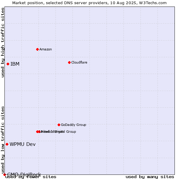 Market position of IBM vs. WPMU Dev vs. GMO DigiRock