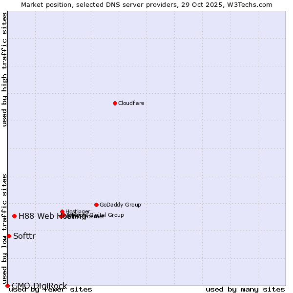 Market position of H88 Web Hosting vs. Softtr vs. GMO DigiRock