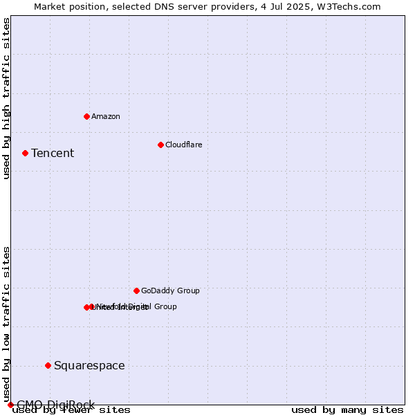 Market position of Squarespace vs. Tencent vs. GMO DigiRock