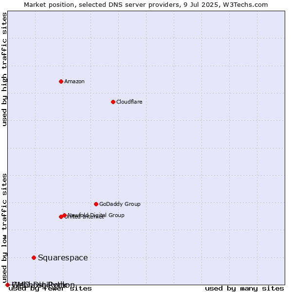 Market position of Squarespace vs. GMO DigiRock vs. Webhost Python