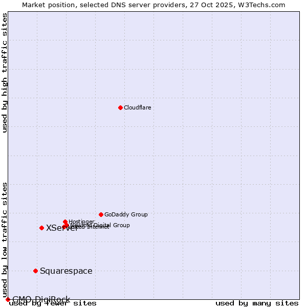 Market position of XServer vs. Squarespace vs. GMO DigiRock