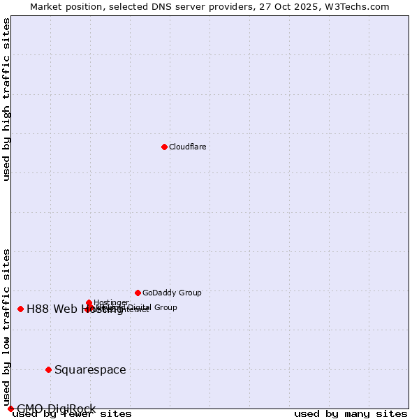 Market position of Squarespace vs. H88 Web Hosting vs. GMO DigiRock