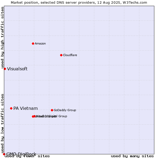 Market position of PA Vietnam vs. Visualsoft vs. GMO DigiRock