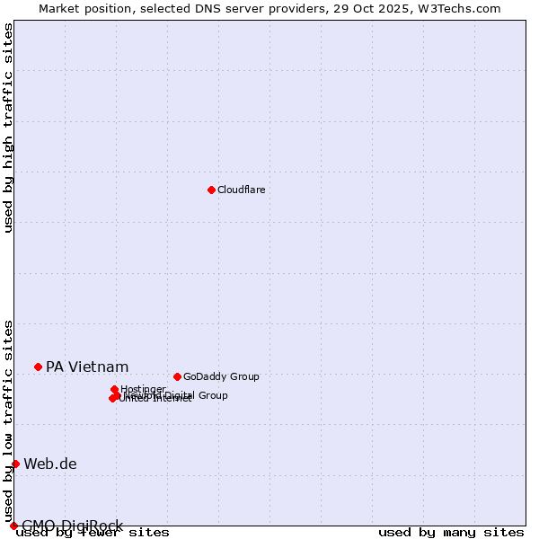 Market position of PA Vietnam vs. Web.de vs. GMO DigiRock