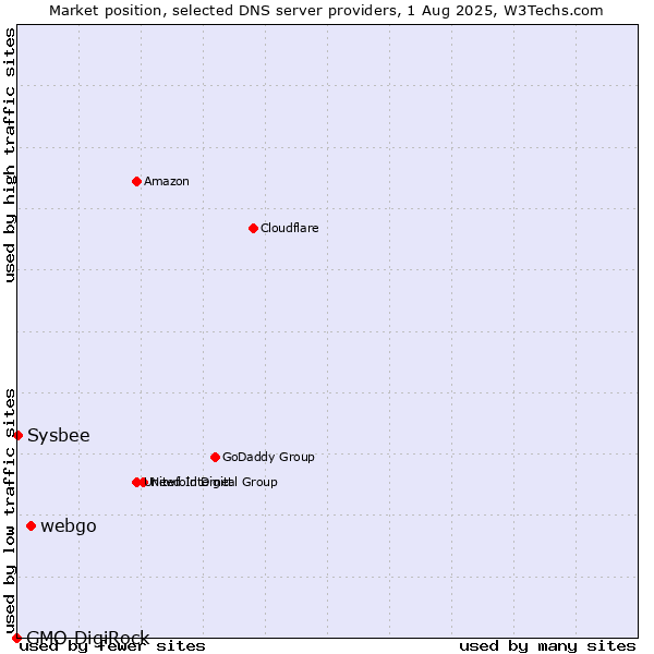 Market position of webgo vs. Sysbee vs. GMO DigiRock