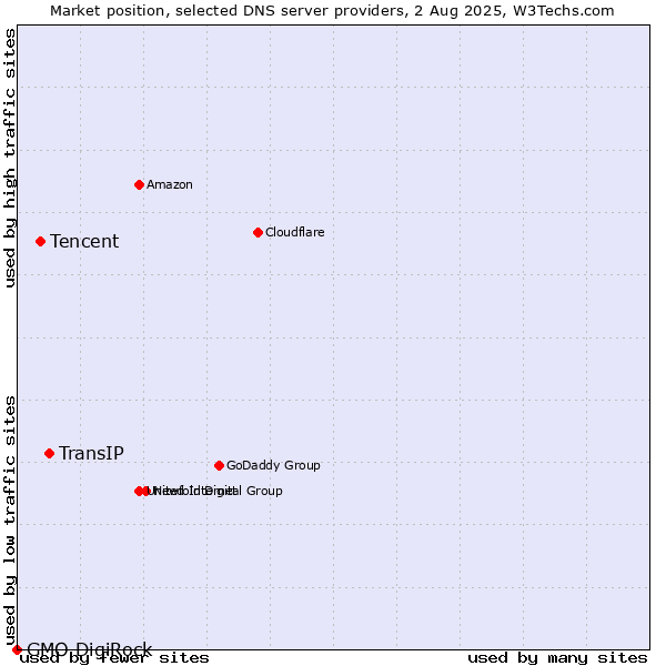 Market position of TransIP vs. Tencent vs. GMO DigiRock