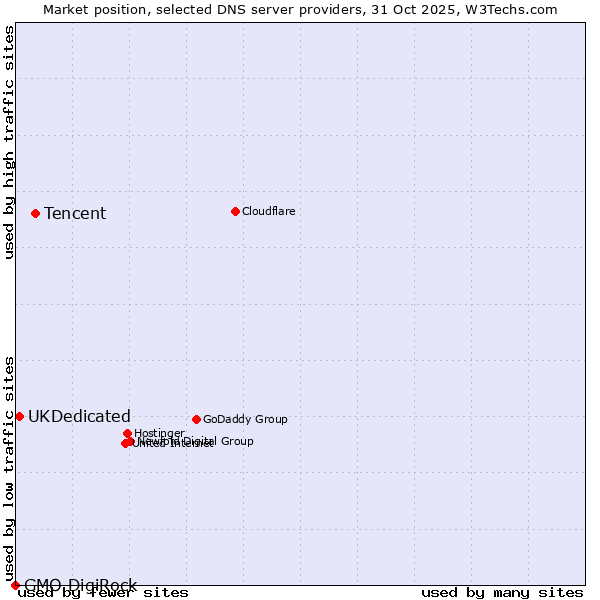 Market position of Tencent vs. UKDedicated vs. GMO DigiRock