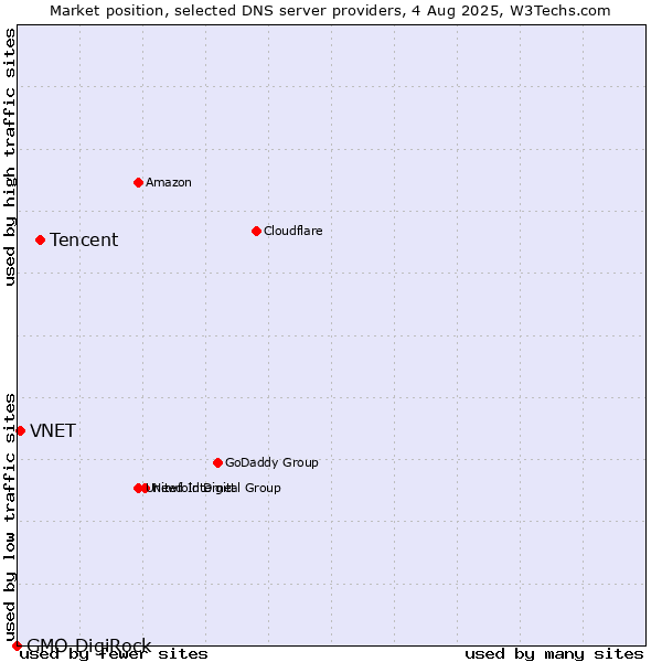 Market position of Tencent vs. VNET vs. GMO DigiRock