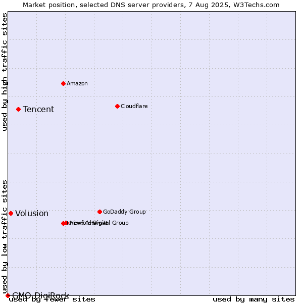 Market position of Tencent vs. Volusion vs. GMO DigiRock
